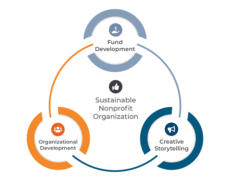 Three pillars to nonprofit success